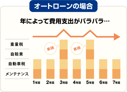 クレジットの場合 年によって費用支出がバラバラ