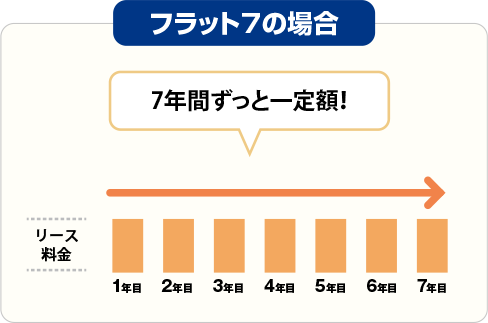 フラット7の場合 7年間ずっと一定額